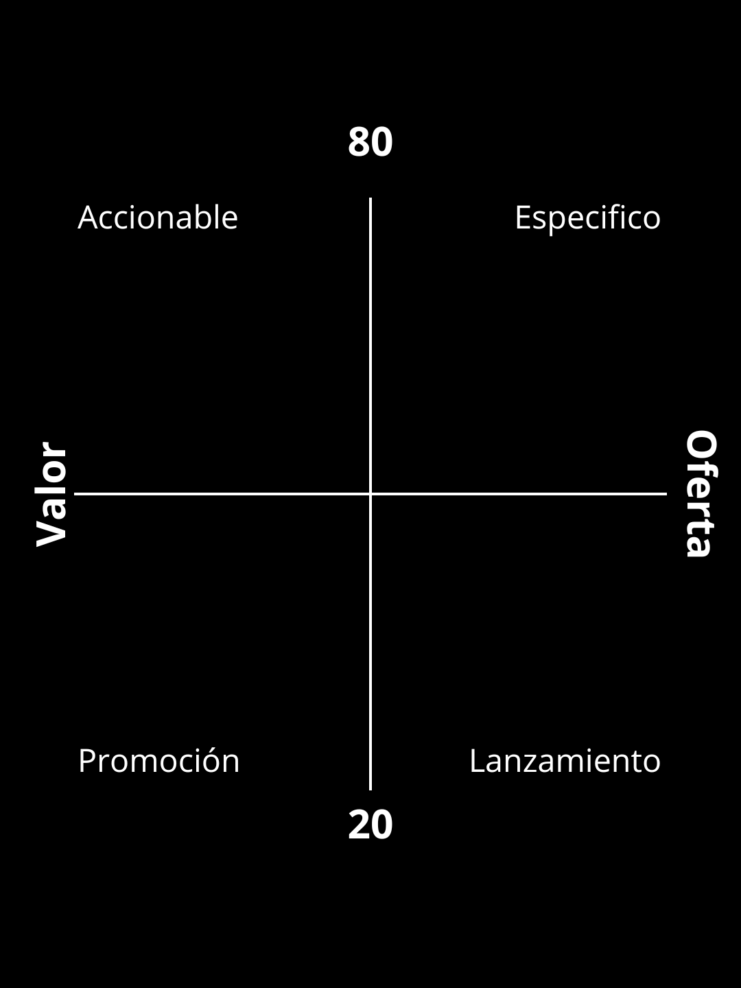 Cómo aplicar la ley de Pareto 80/20 en el contenido.